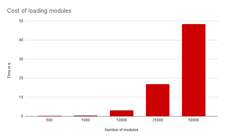 Loading 500 empty modules takes 0.15s, 1000 take 0.31s, 10000 take 3.12s, 25000 take 16.81s, 50000 take 48.44s