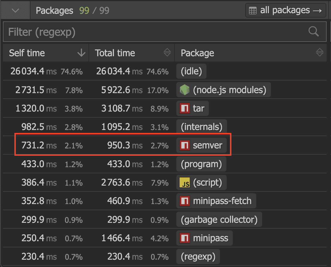 With the LRU cache removed the semver package consumes 731ms