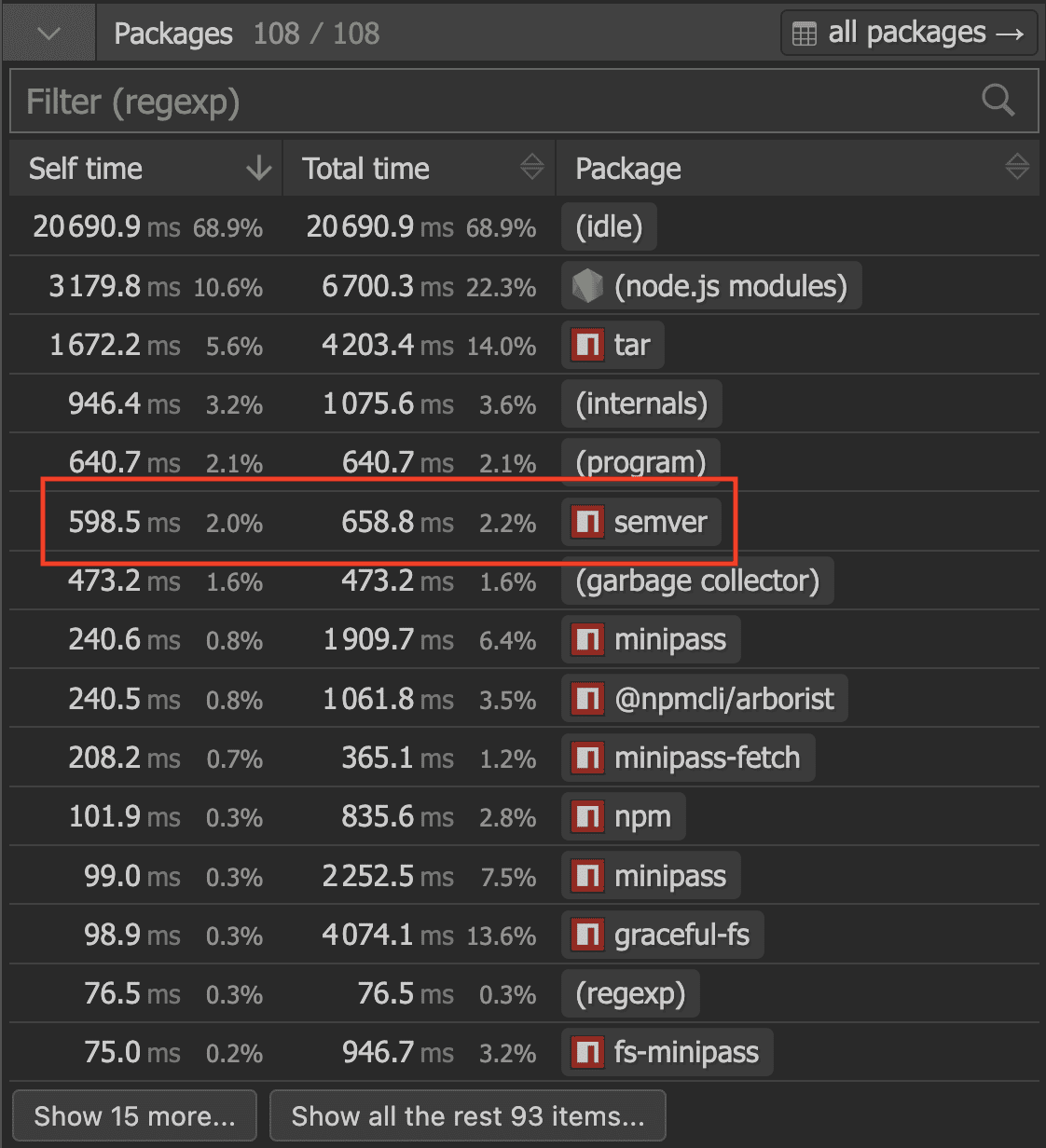 Cpuprof shows how much CPU team each package consumed. The semver package alone consumes 600ms of the 3s total time.