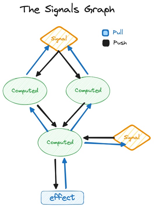 Signals are push-pull