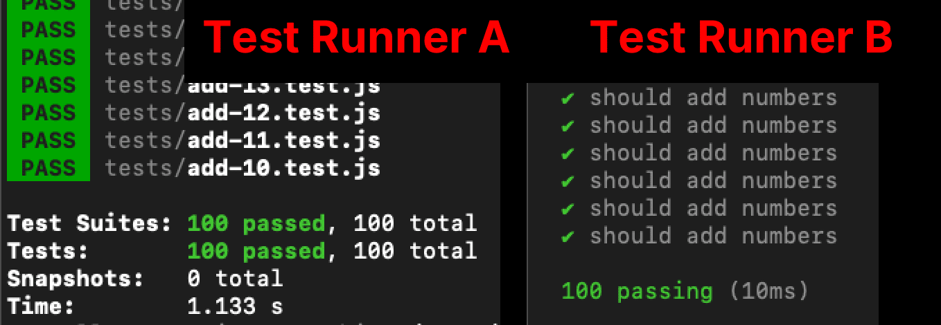 Running 100 test files takes 1.133s in test runner A, vs 10ms in test runner B