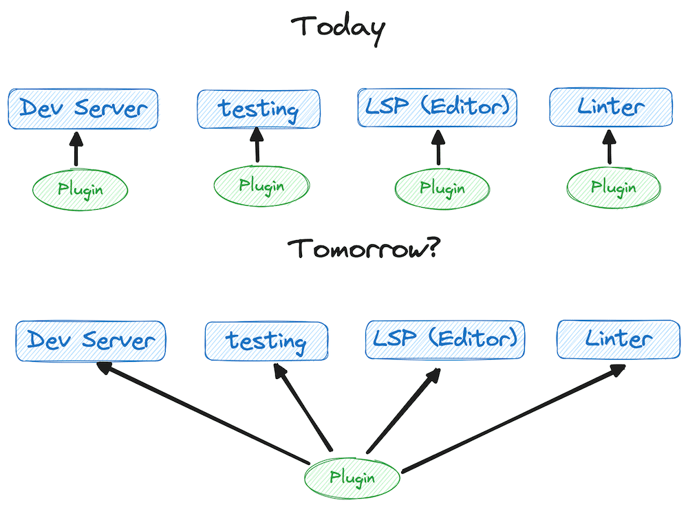 Today: All tools need their own plugin. Tomorrow: All tools tap in the the same plugin pipeline?